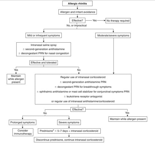 Oral Antihistamines Alone vs in Combination with Leukotriene