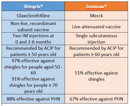 Shingles Vaccine – Shingrix or Zostavax – Sina Health Centre