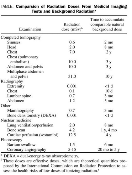 DEXA scan radiation dose