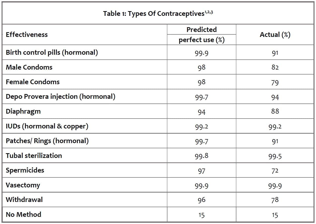 Birth Control Methods Chart