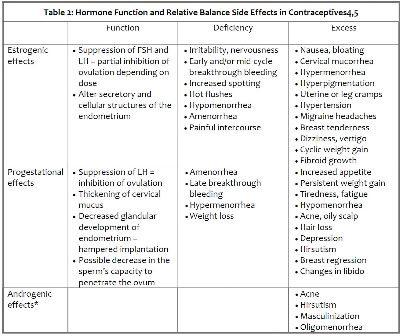 Table 2 - Hormone Function and Relative Balance Side Effects in Contraceptives4