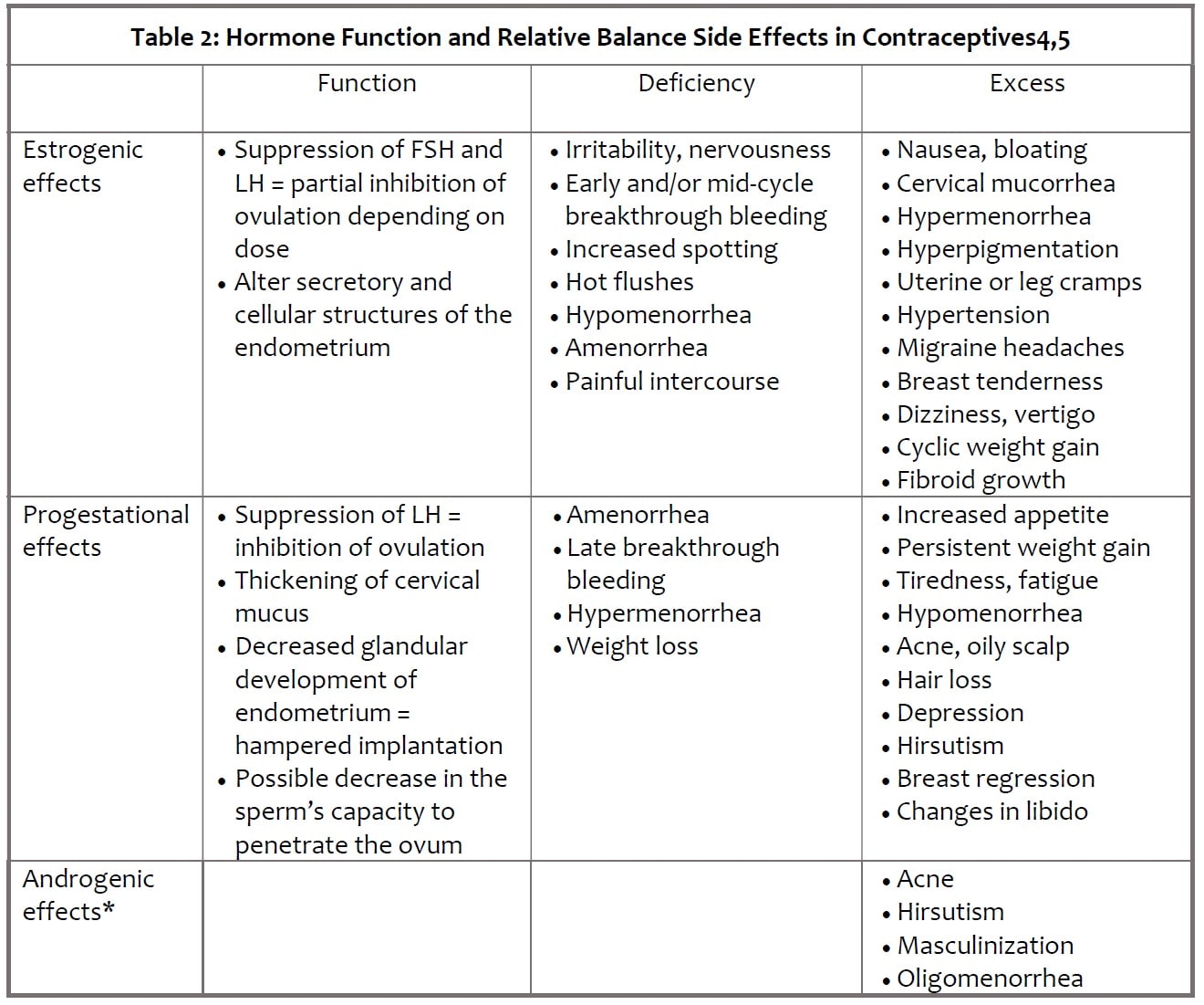 Contraceptives Chart