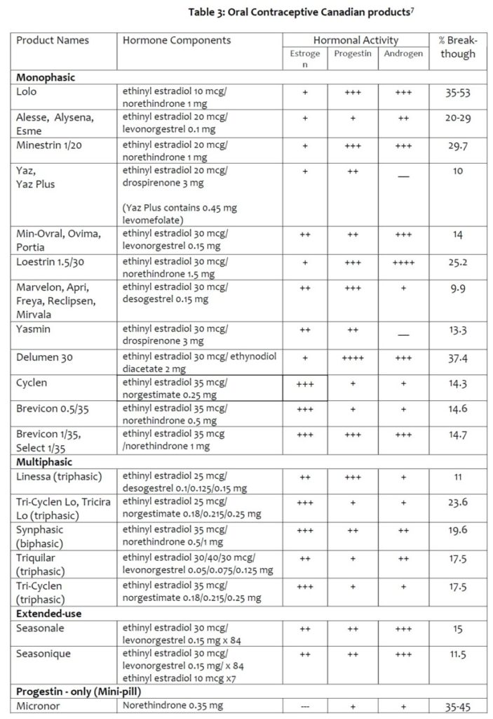 Contraceptive Reference Chart 2018