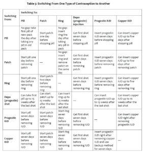 Table 5 – Switching From One Type of Contraception to Another – Sina ...