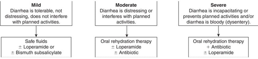 cdc travel guidelines diarrhea