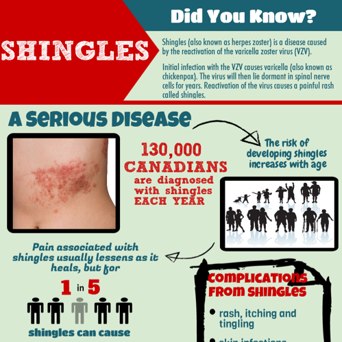 Shingles Vaccine Shingrix Or Zostavax Sina Health Centre
